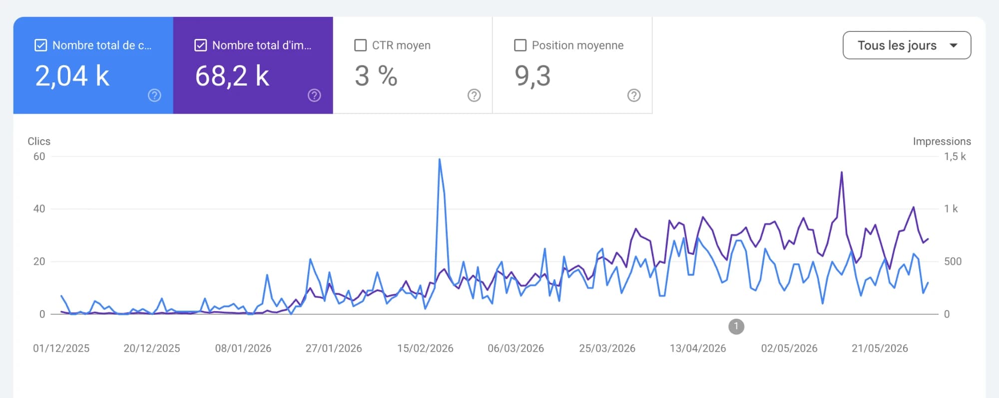 Google Search Console d'un site client livré par MOPALE : 2 040 clics et 68 200 impressions en six mois, position moyenne 9,3, courbes en hausse de décembre 2025 à mai 2026
